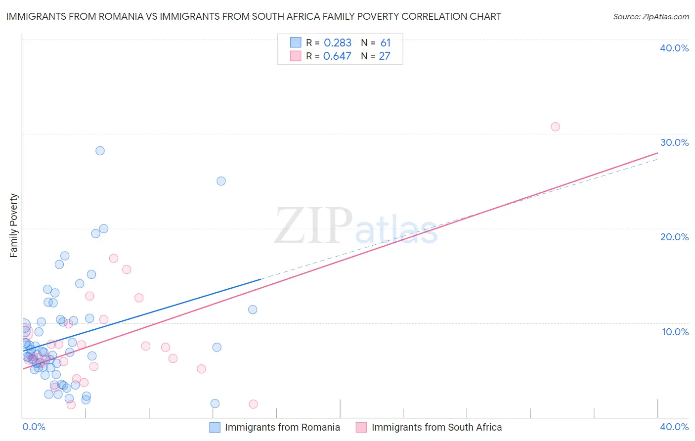 Immigrants from Romania vs Immigrants from South Africa Family Poverty