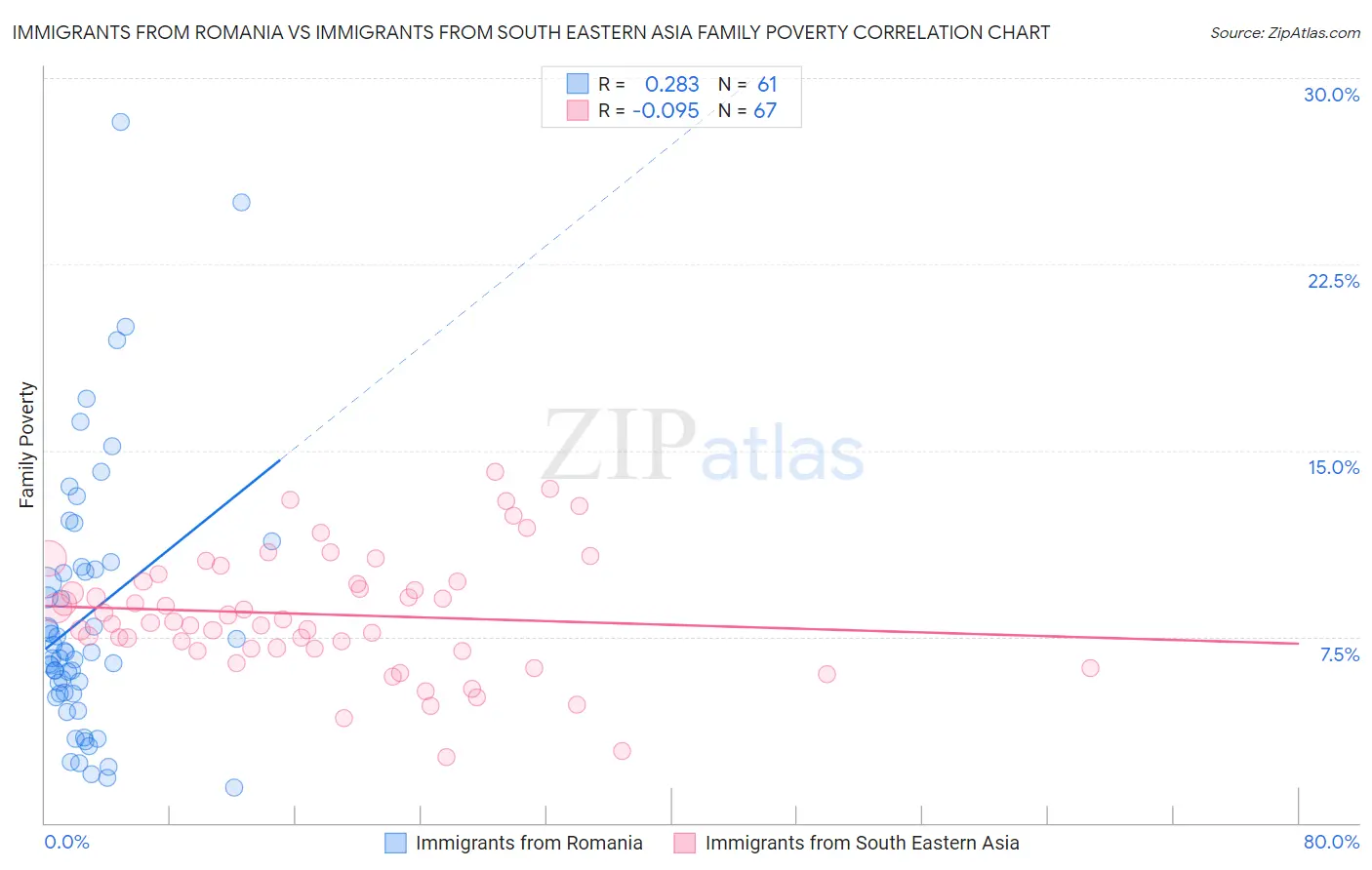 Immigrants from Romania vs Immigrants from South Eastern Asia Family Poverty