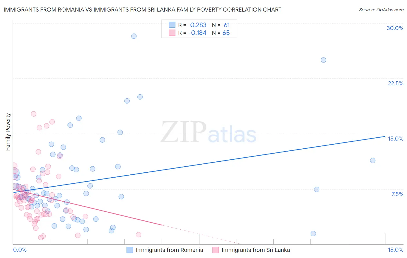 Immigrants from Romania vs Immigrants from Sri Lanka Family Poverty