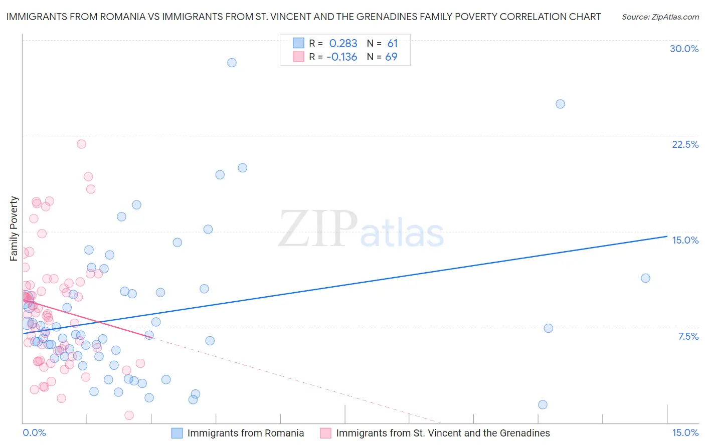 Immigrants from Romania vs Immigrants from St. Vincent and the Grenadines Family Poverty