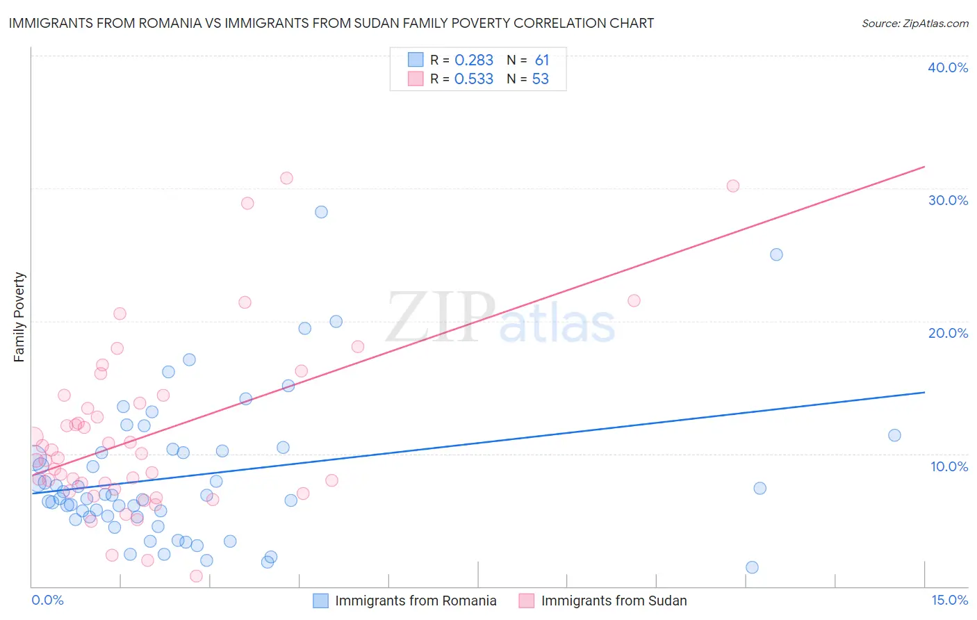 Immigrants from Romania vs Immigrants from Sudan Family Poverty