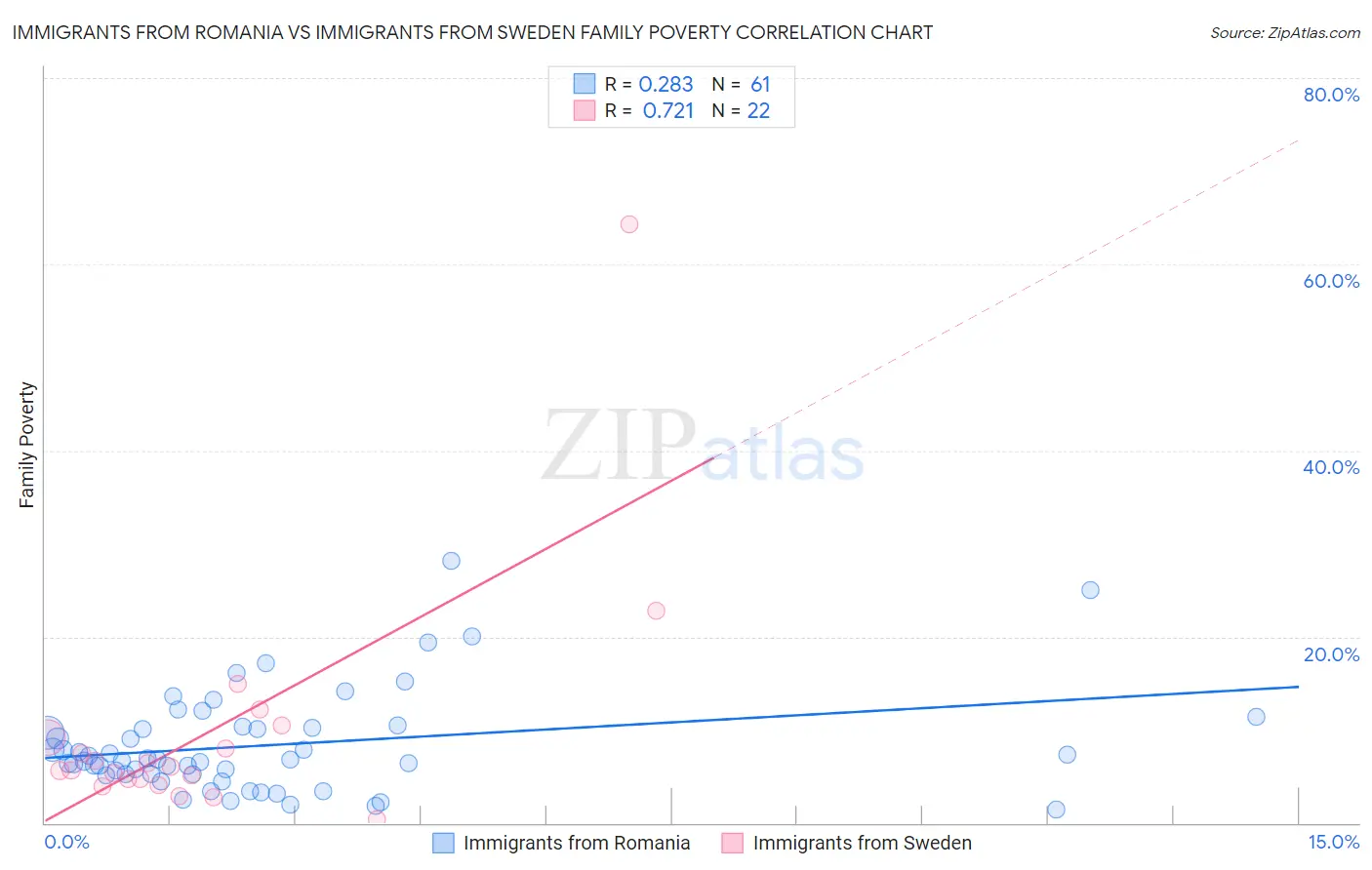 Immigrants from Romania vs Immigrants from Sweden Family Poverty