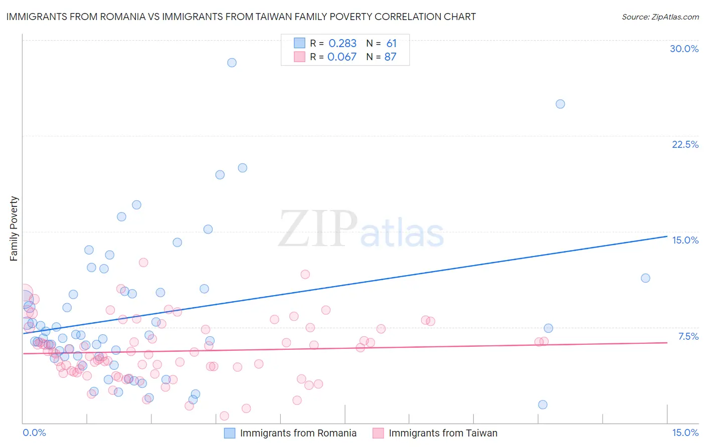 Immigrants from Romania vs Immigrants from Taiwan Family Poverty