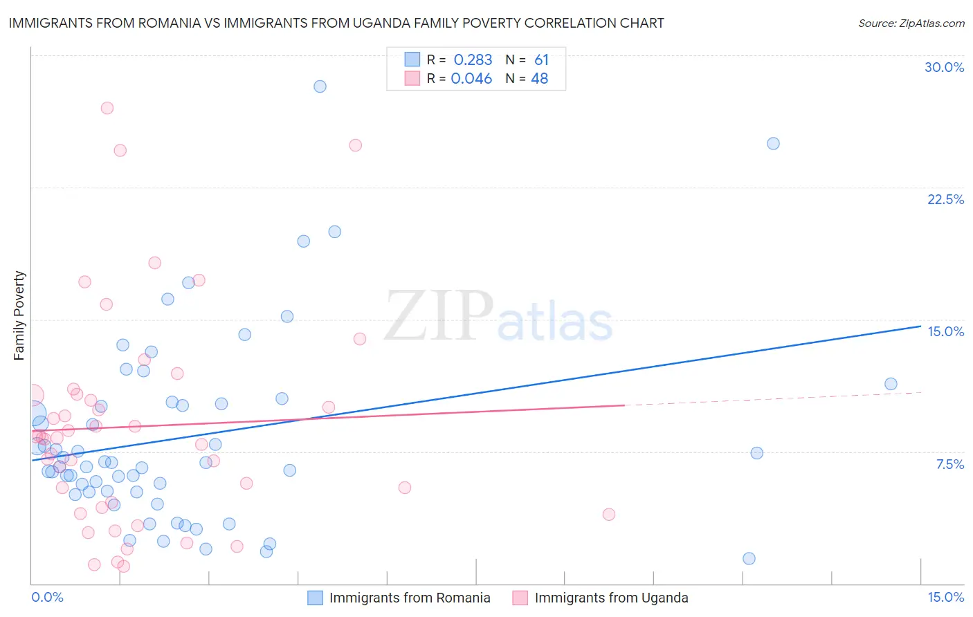 Immigrants from Romania vs Immigrants from Uganda Family Poverty