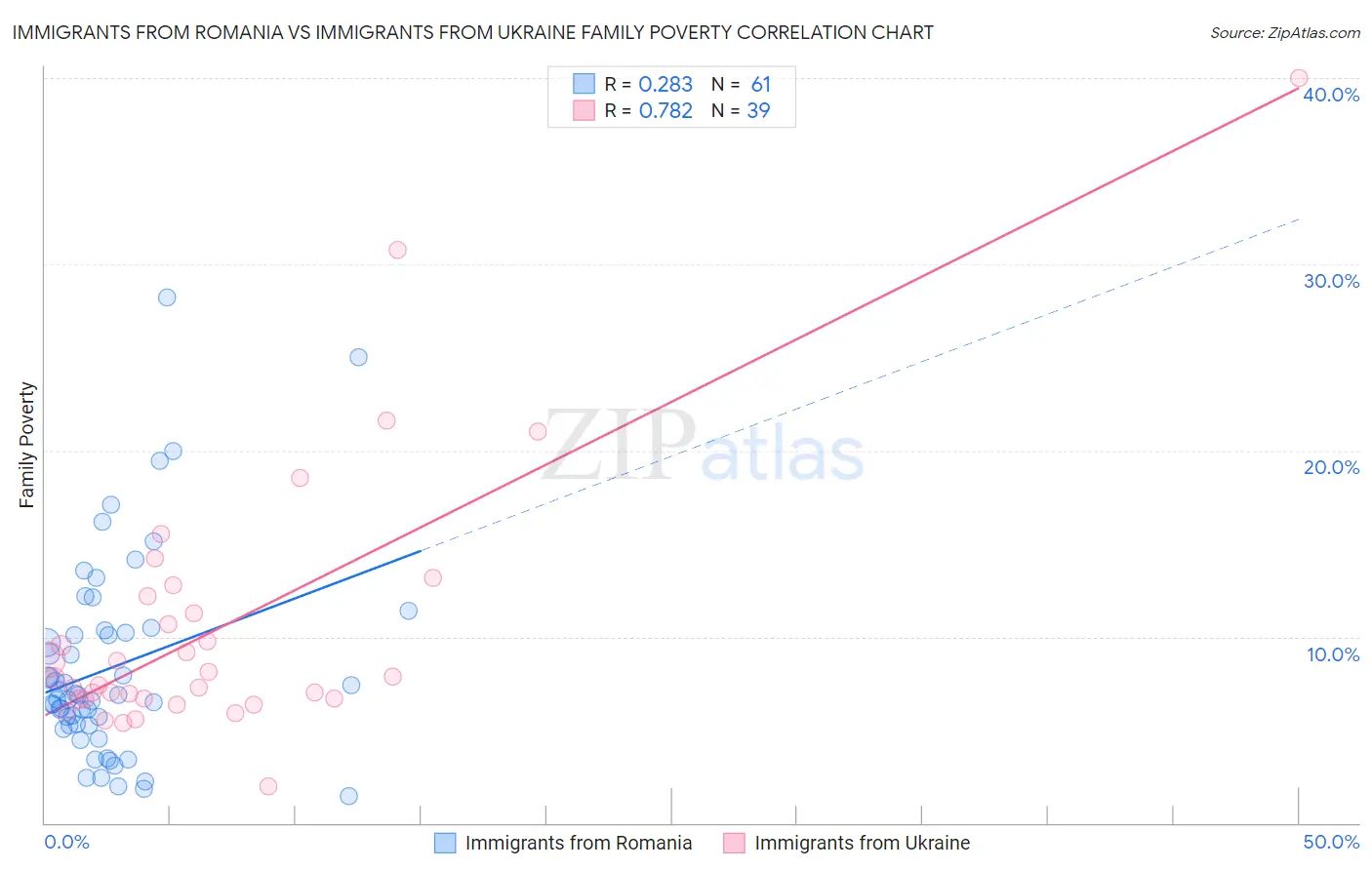 Immigrants from Romania vs Immigrants from Ukraine Family Poverty