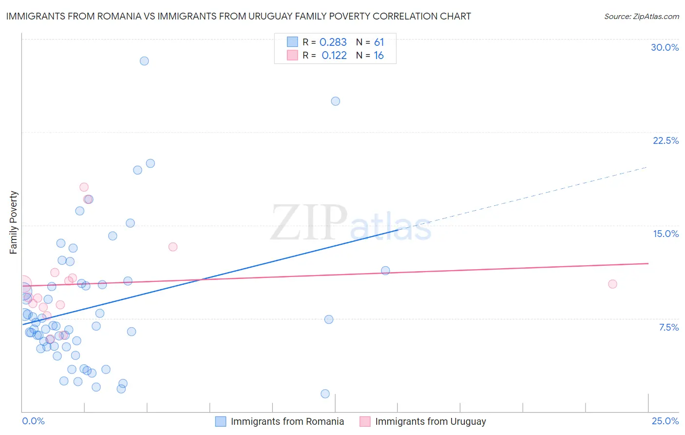 Immigrants from Romania vs Immigrants from Uruguay Family Poverty