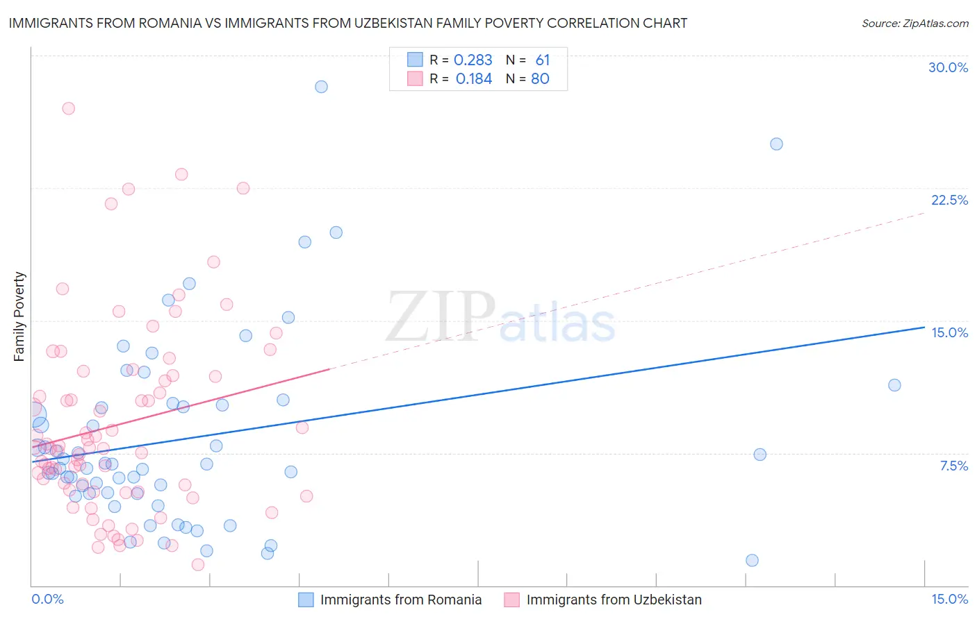 Immigrants from Romania vs Immigrants from Uzbekistan Family Poverty