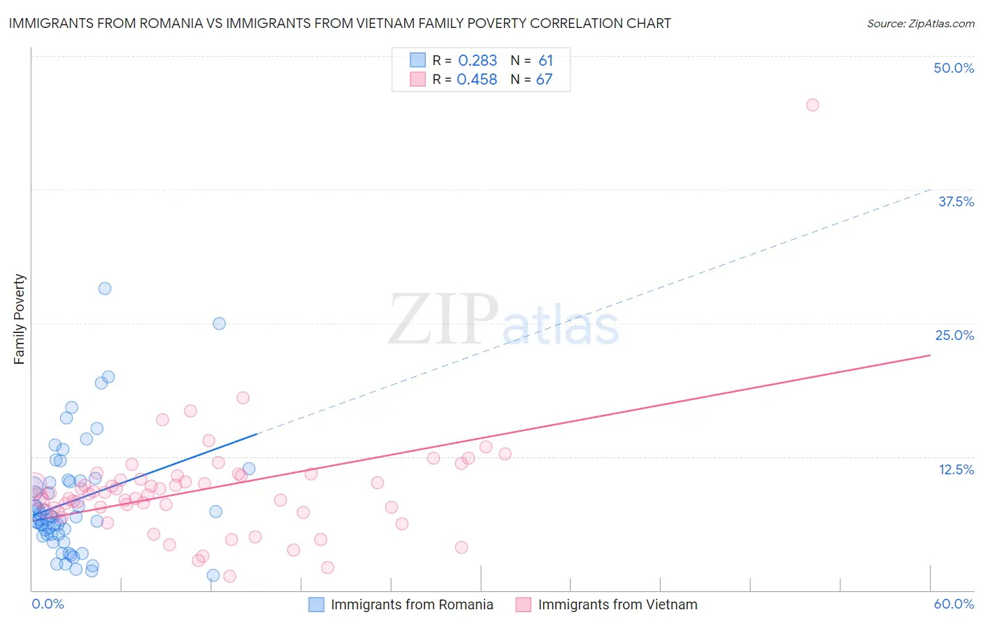 Immigrants from Romania vs Immigrants from Vietnam Family Poverty