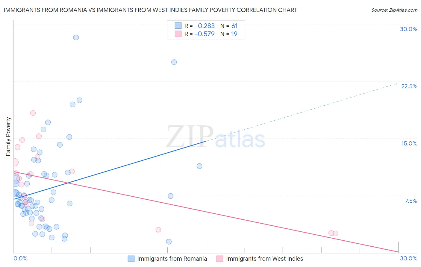 Immigrants from Romania vs Immigrants from West Indies Family Poverty