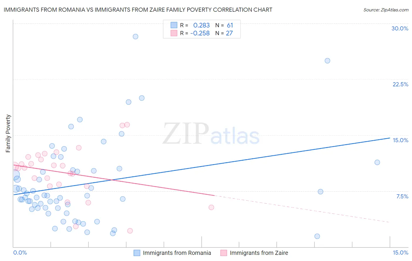 Immigrants from Romania vs Immigrants from Zaire Family Poverty