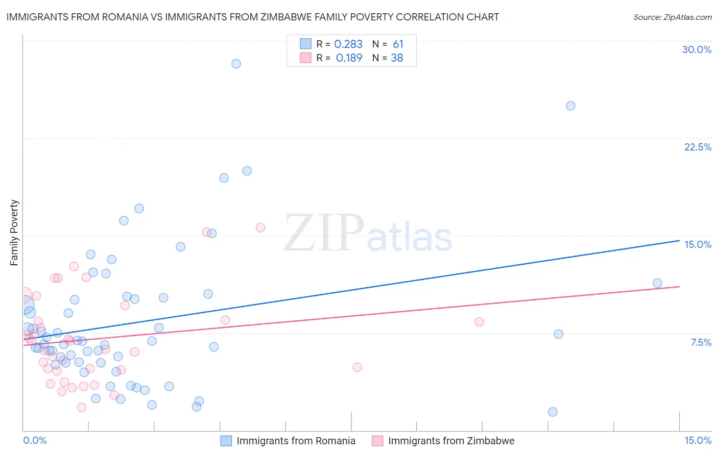 Immigrants from Romania vs Immigrants from Zimbabwe Family Poverty