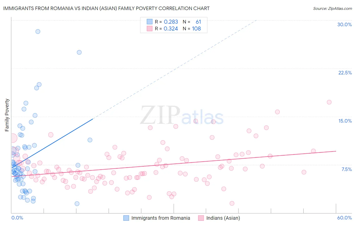 Immigrants from Romania vs Indian (Asian) Family Poverty