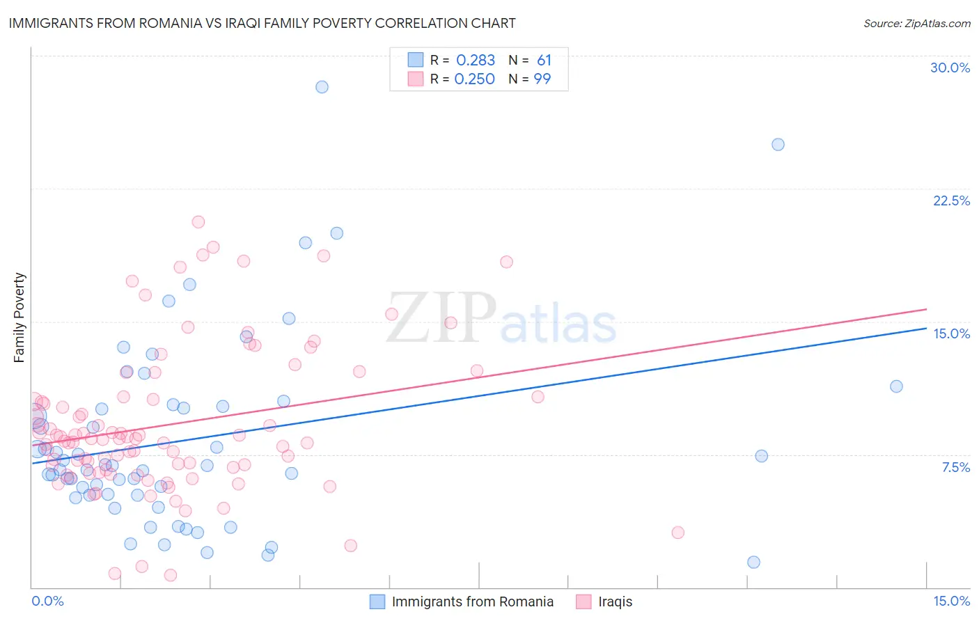Immigrants from Romania vs Iraqi Family Poverty