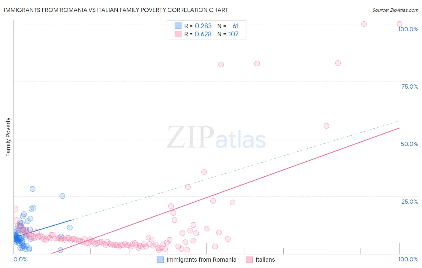 Immigrants from Romania vs Italian Family Poverty