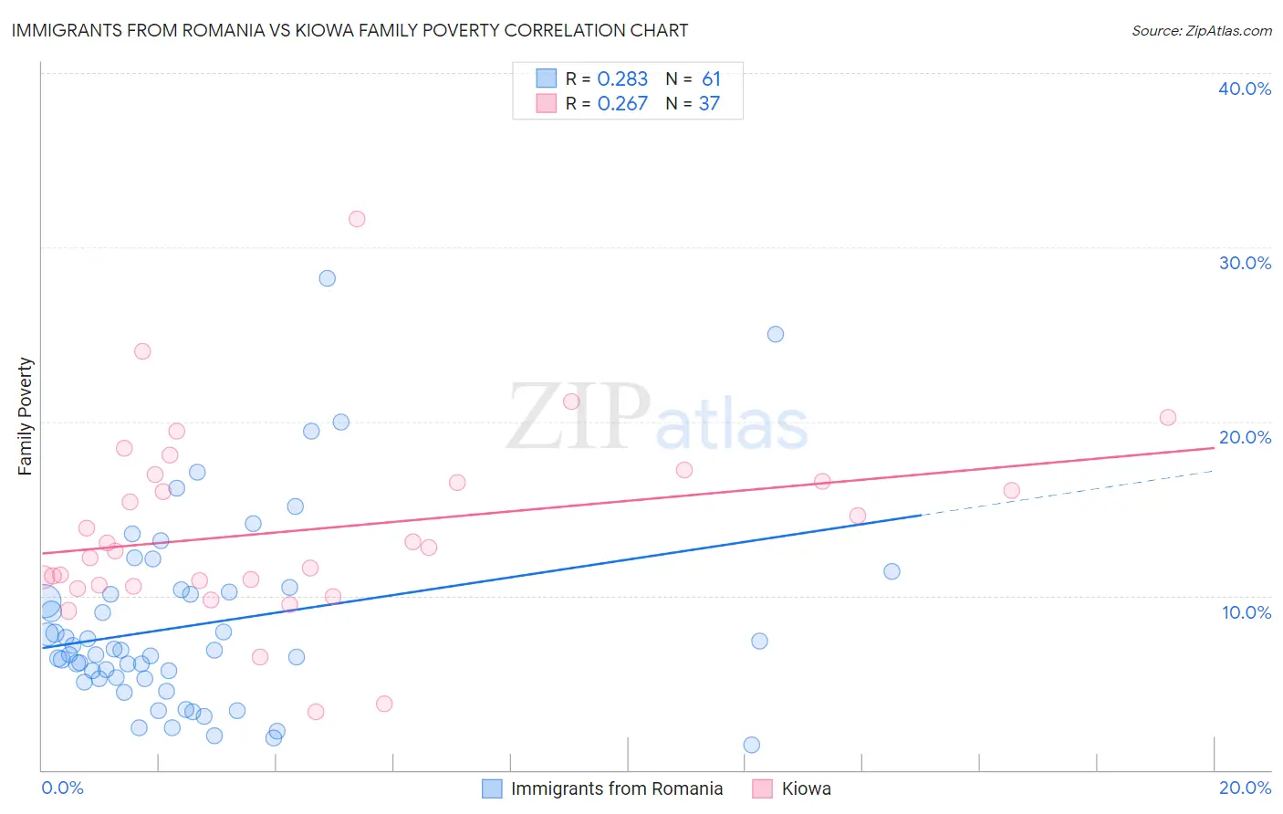 Immigrants from Romania vs Kiowa Family Poverty