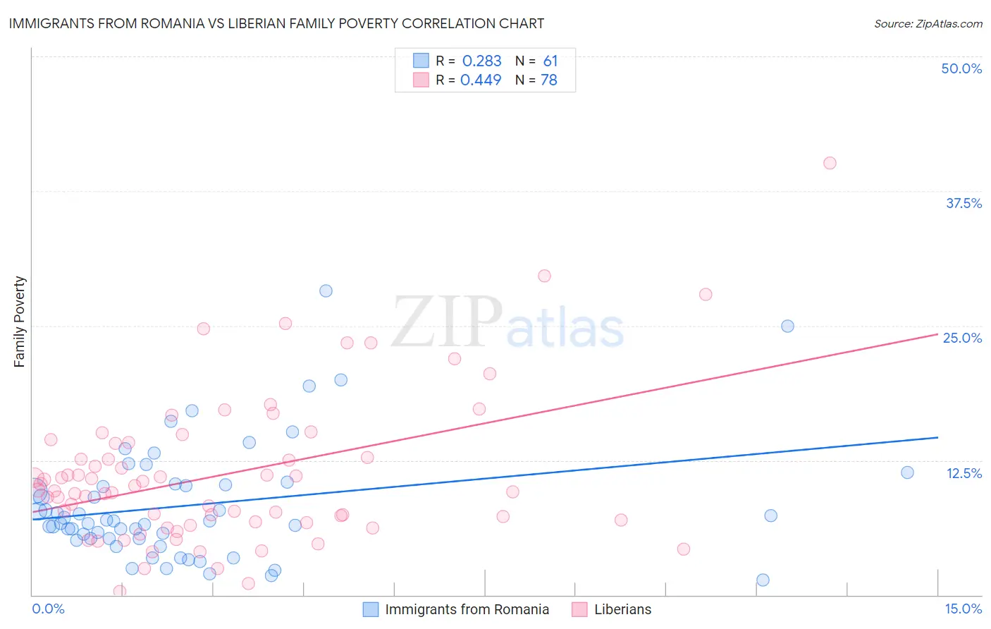 Immigrants from Romania vs Liberian Family Poverty