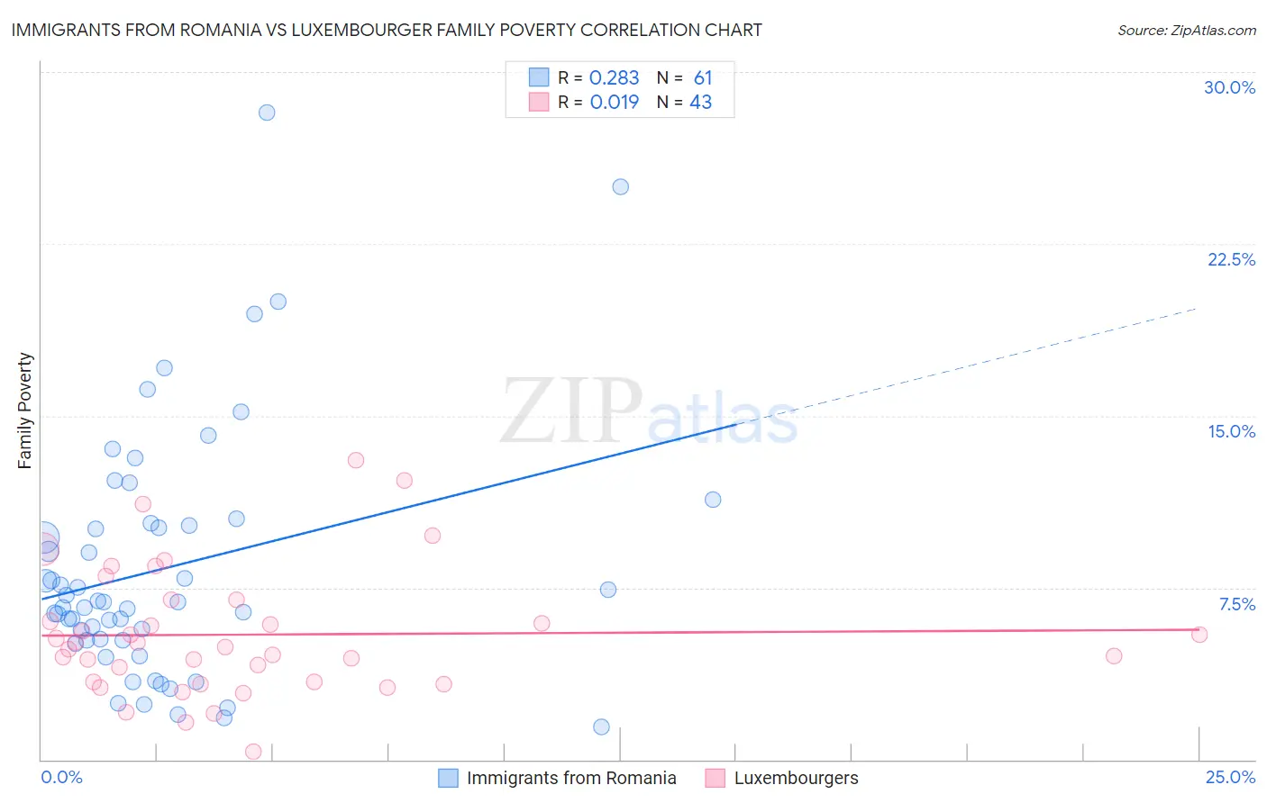 Immigrants from Romania vs Luxembourger Family Poverty