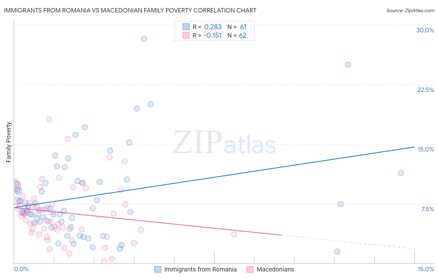 Immigrants from Romania vs Macedonian Family Poverty