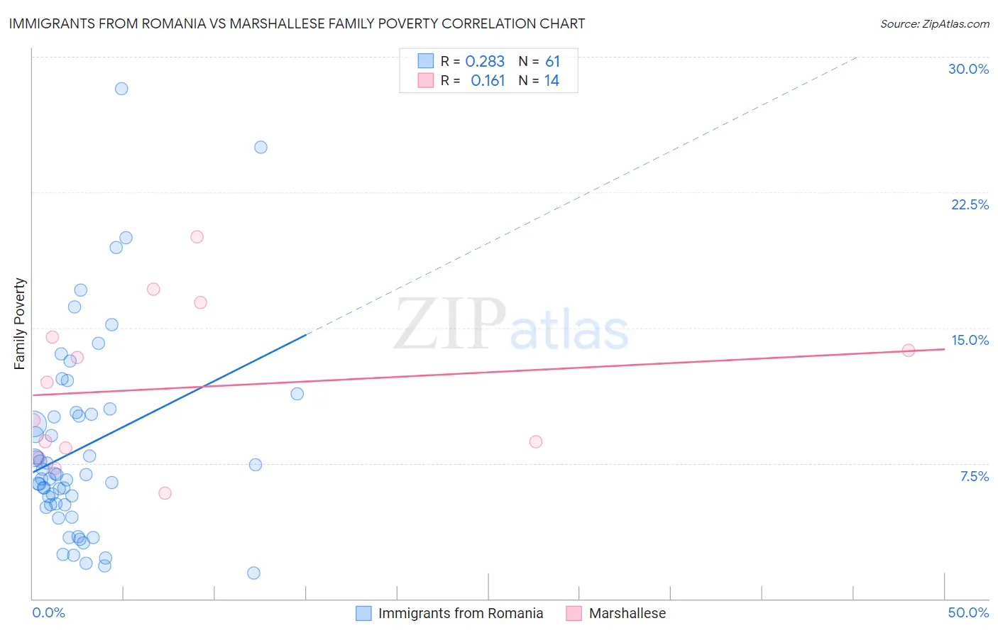 Immigrants from Romania vs Marshallese Family Poverty