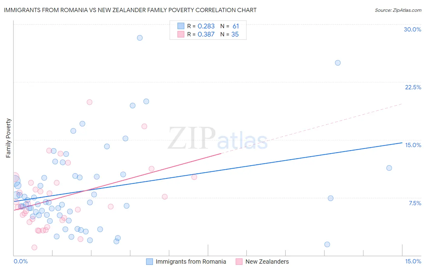 Immigrants from Romania vs New Zealander Family Poverty