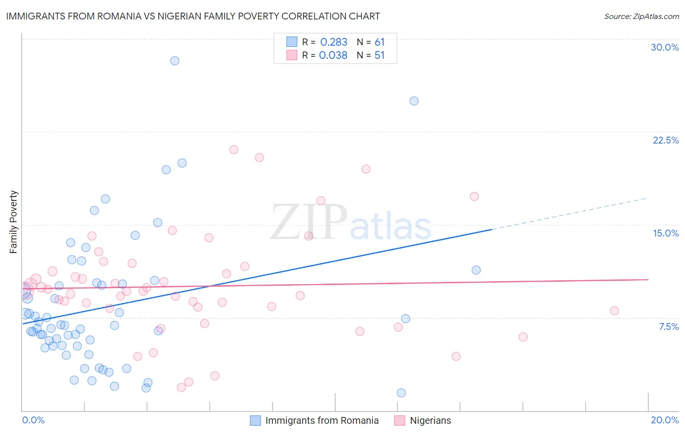 Immigrants from Romania vs Nigerian Family Poverty