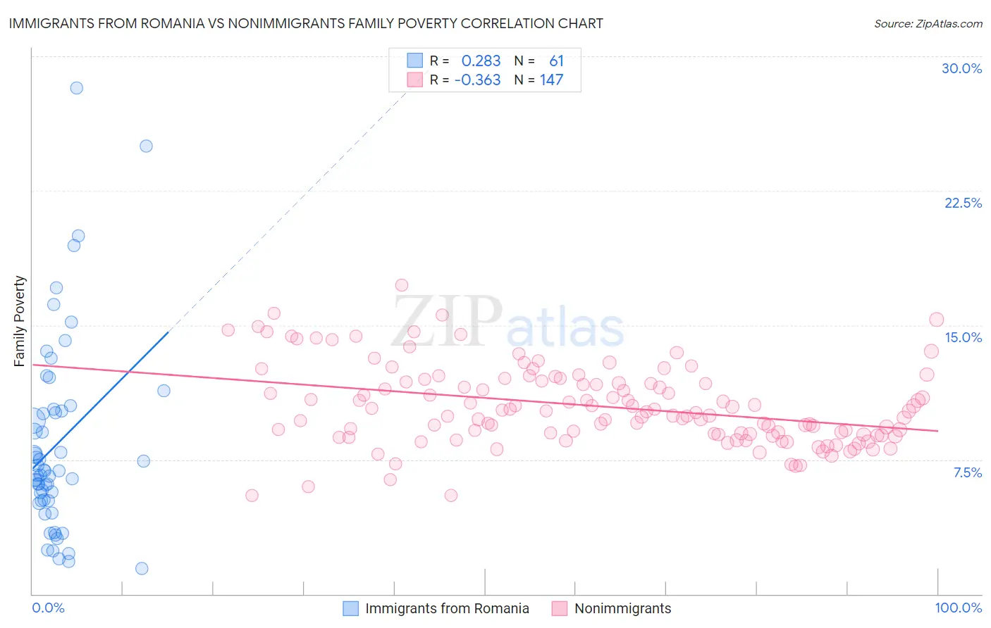 Immigrants from Romania vs Nonimmigrants Family Poverty