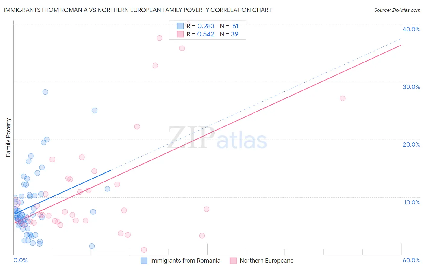 Immigrants from Romania vs Northern European Family Poverty