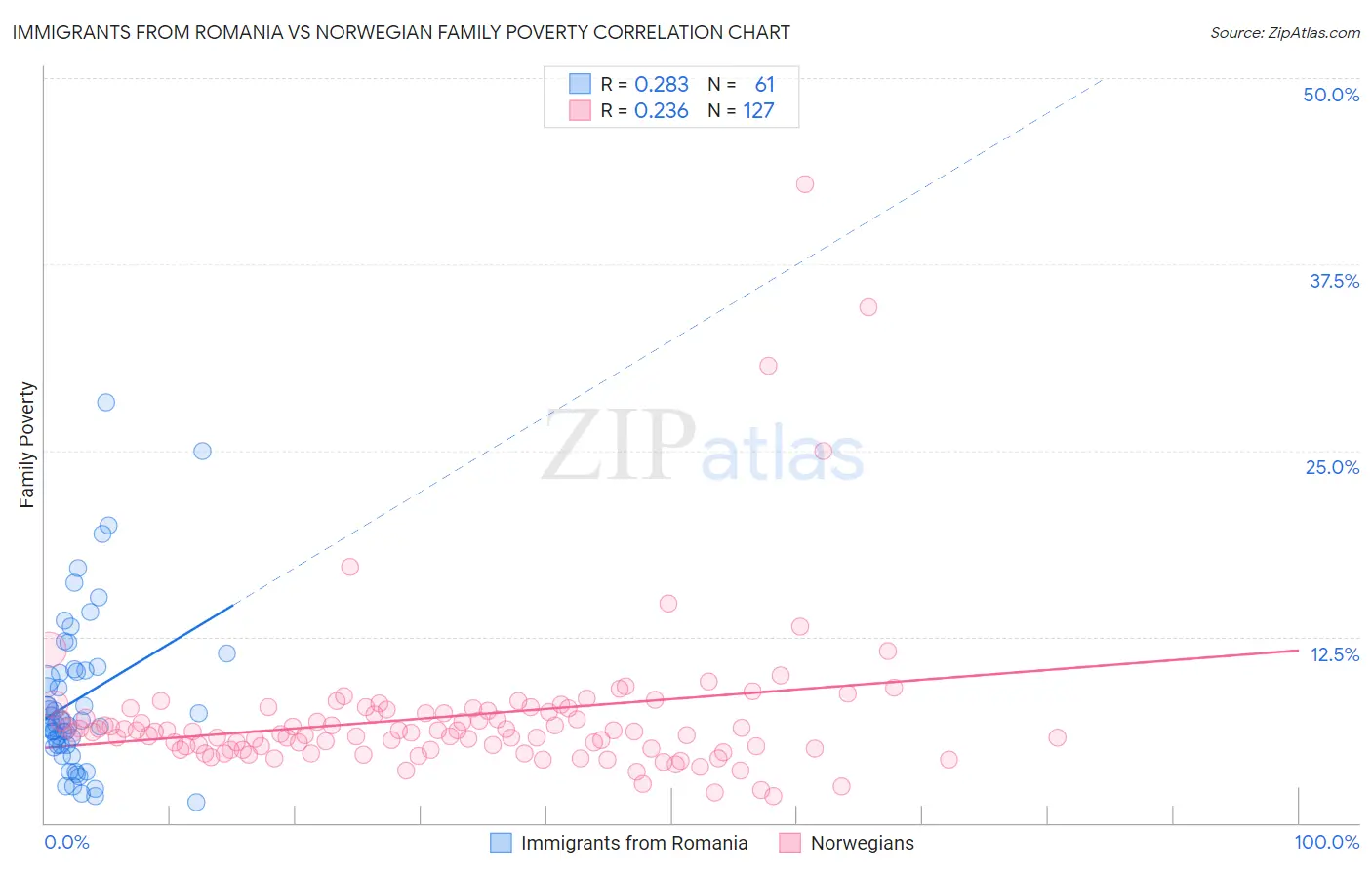 Immigrants from Romania vs Norwegian Family Poverty