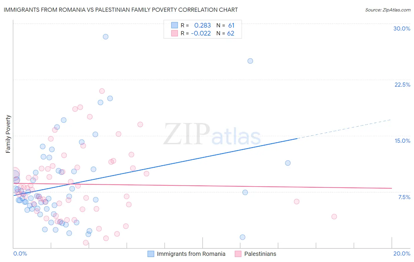 Immigrants from Romania vs Palestinian Family Poverty