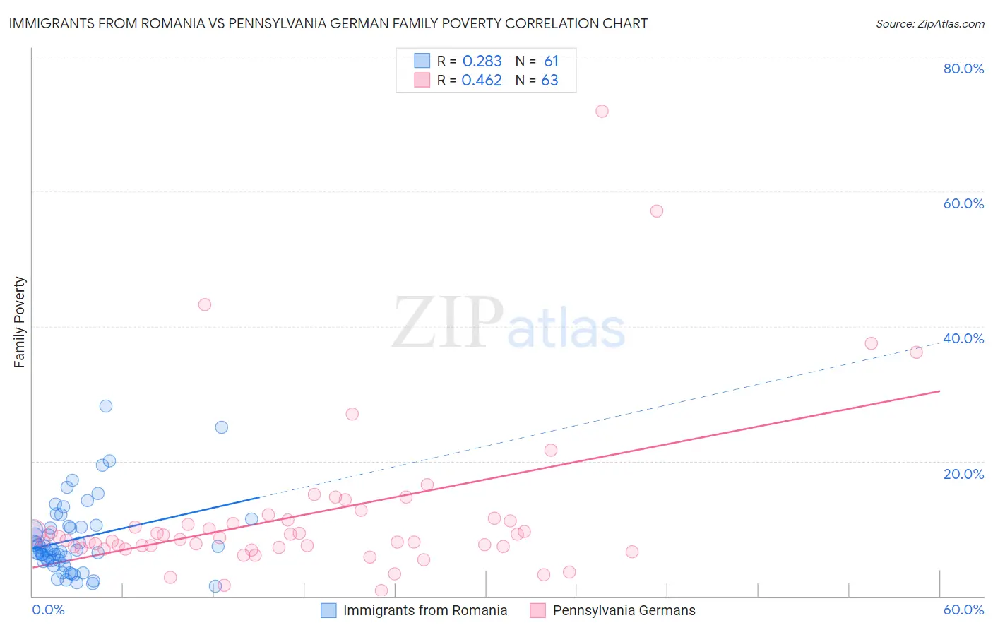 Immigrants from Romania vs Pennsylvania German Family Poverty