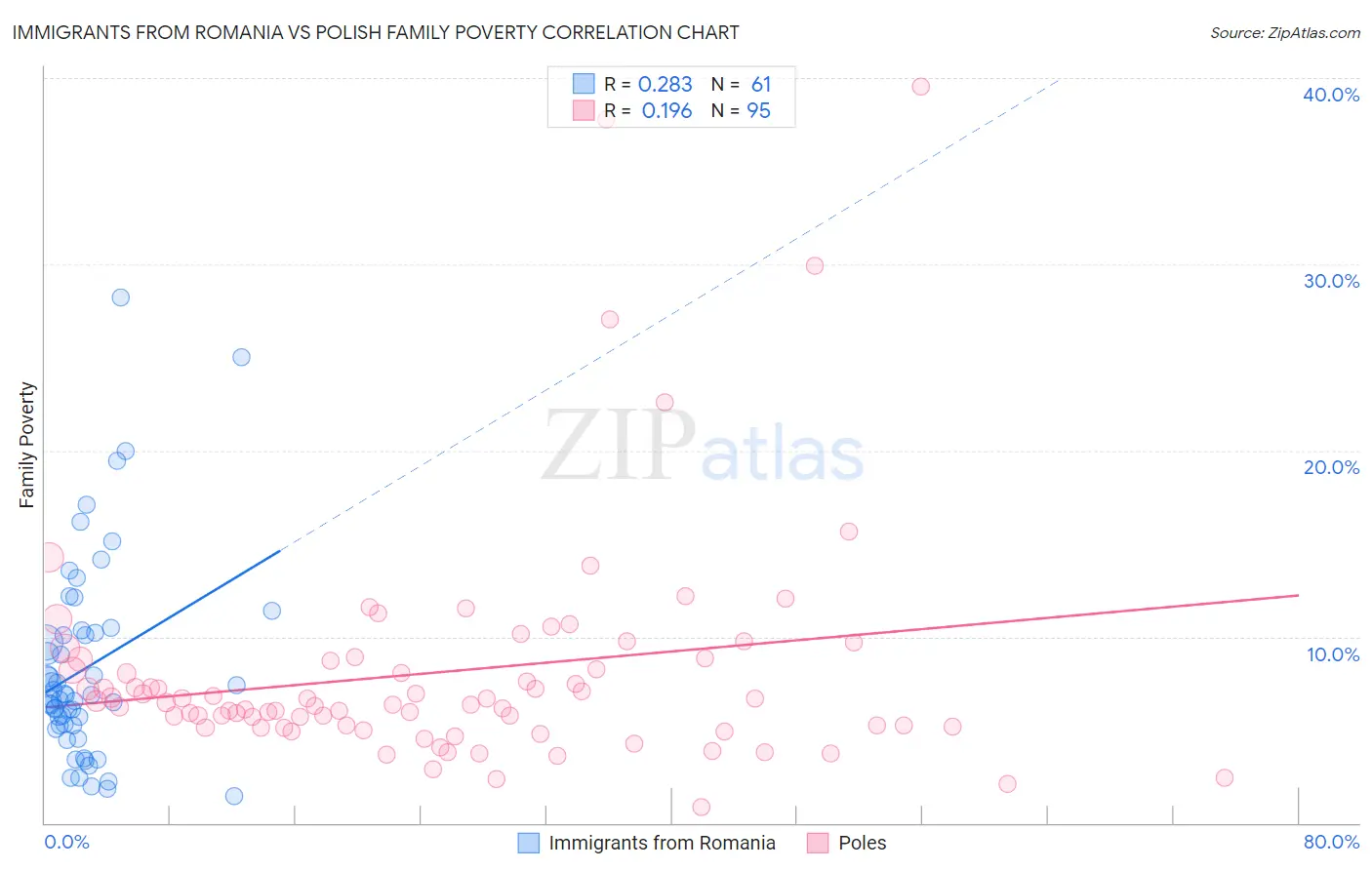 Immigrants from Romania vs Polish Family Poverty