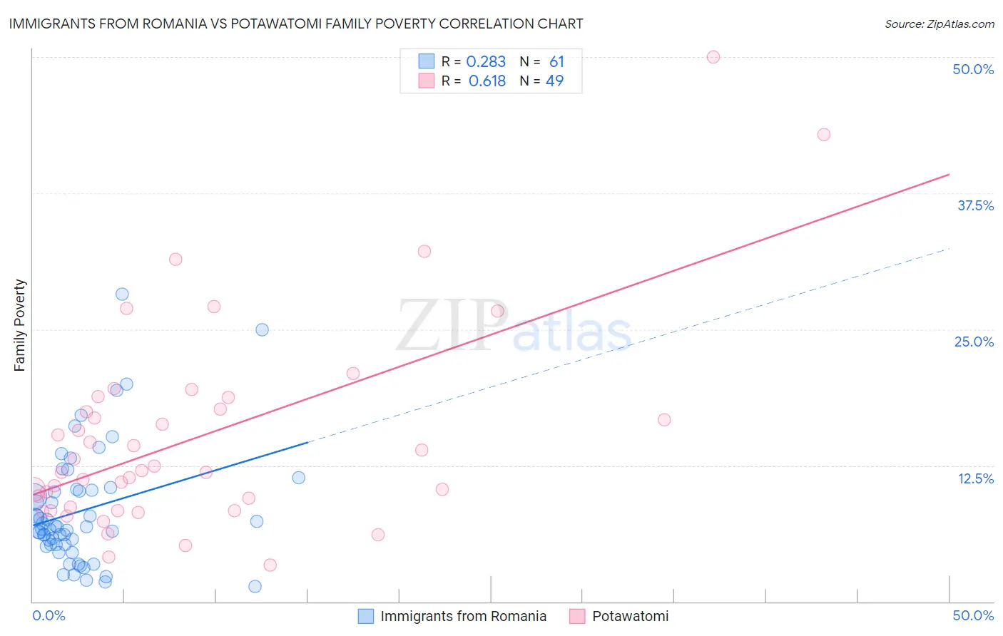 Immigrants from Romania vs Potawatomi Family Poverty