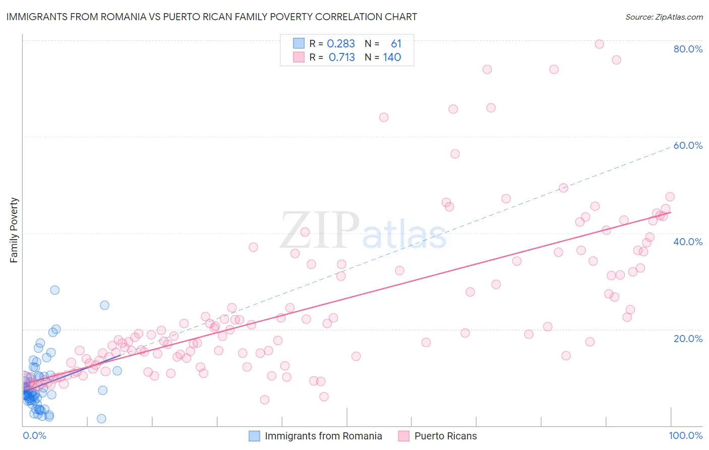 Immigrants from Romania vs Puerto Rican Family Poverty