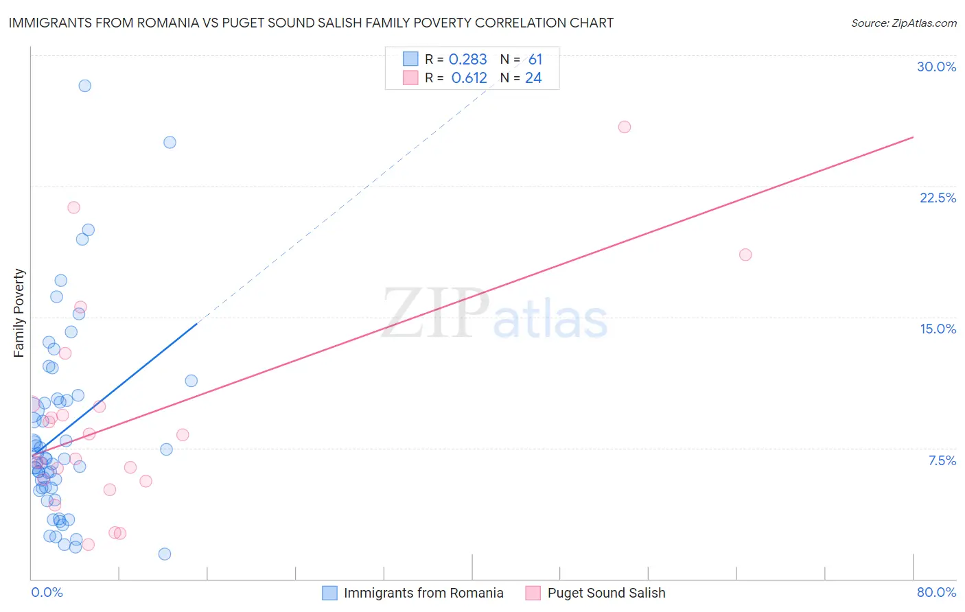 Immigrants from Romania vs Puget Sound Salish Family Poverty