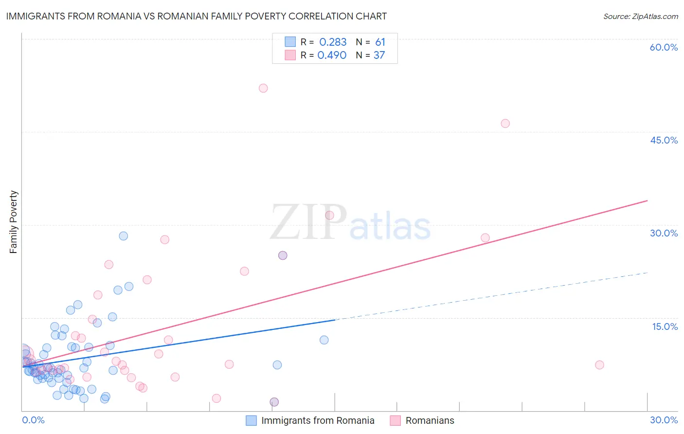 Immigrants from Romania vs Romanian Family Poverty