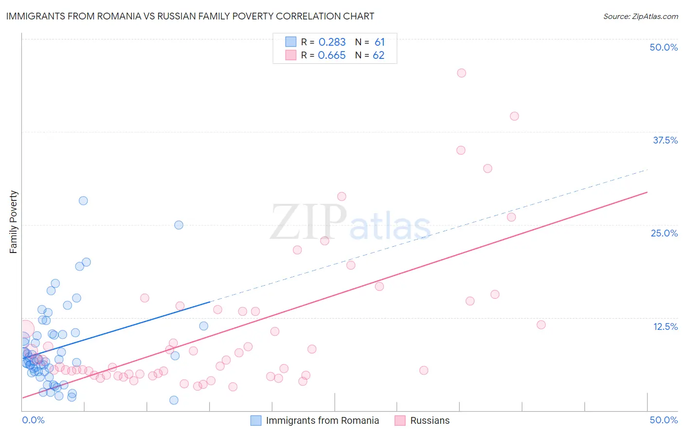 Immigrants from Romania vs Russian Family Poverty