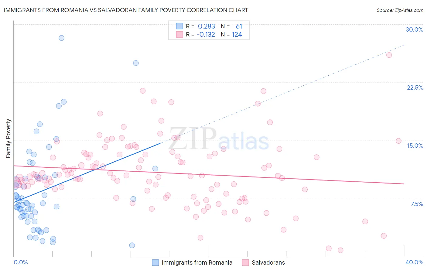 Immigrants from Romania vs Salvadoran Family Poverty