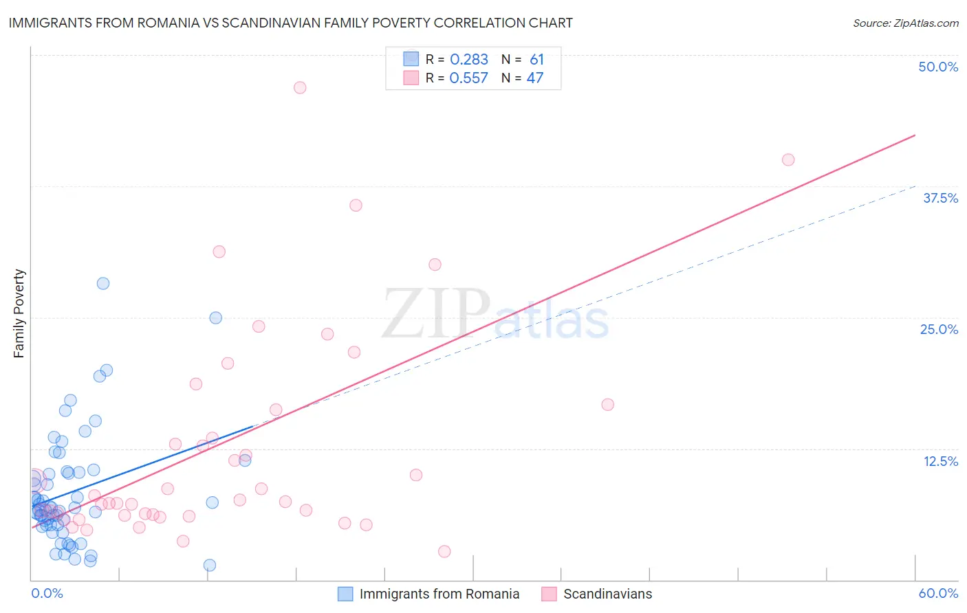 Immigrants from Romania vs Scandinavian Family Poverty