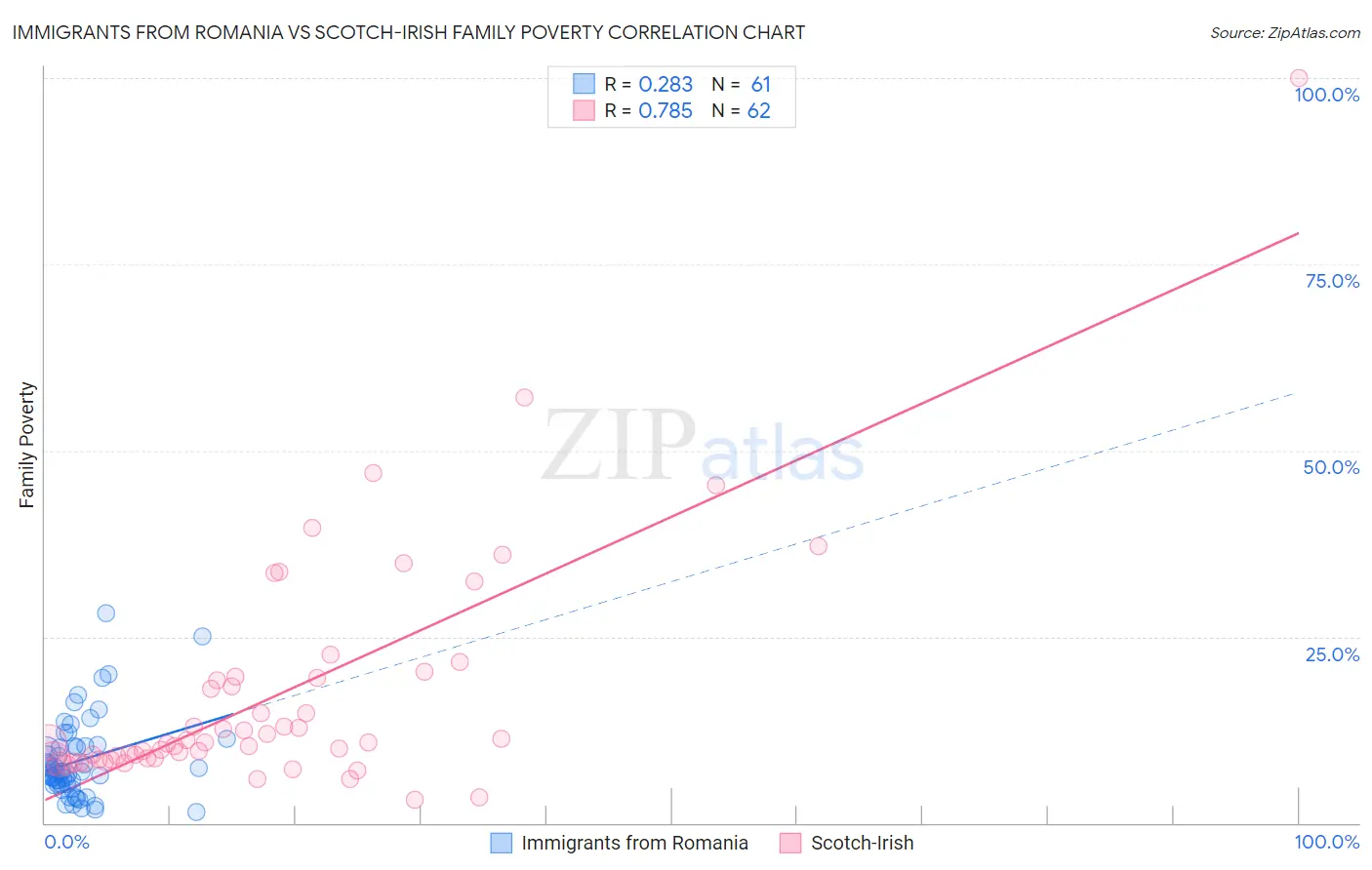 Immigrants from Romania vs Scotch-Irish Family Poverty