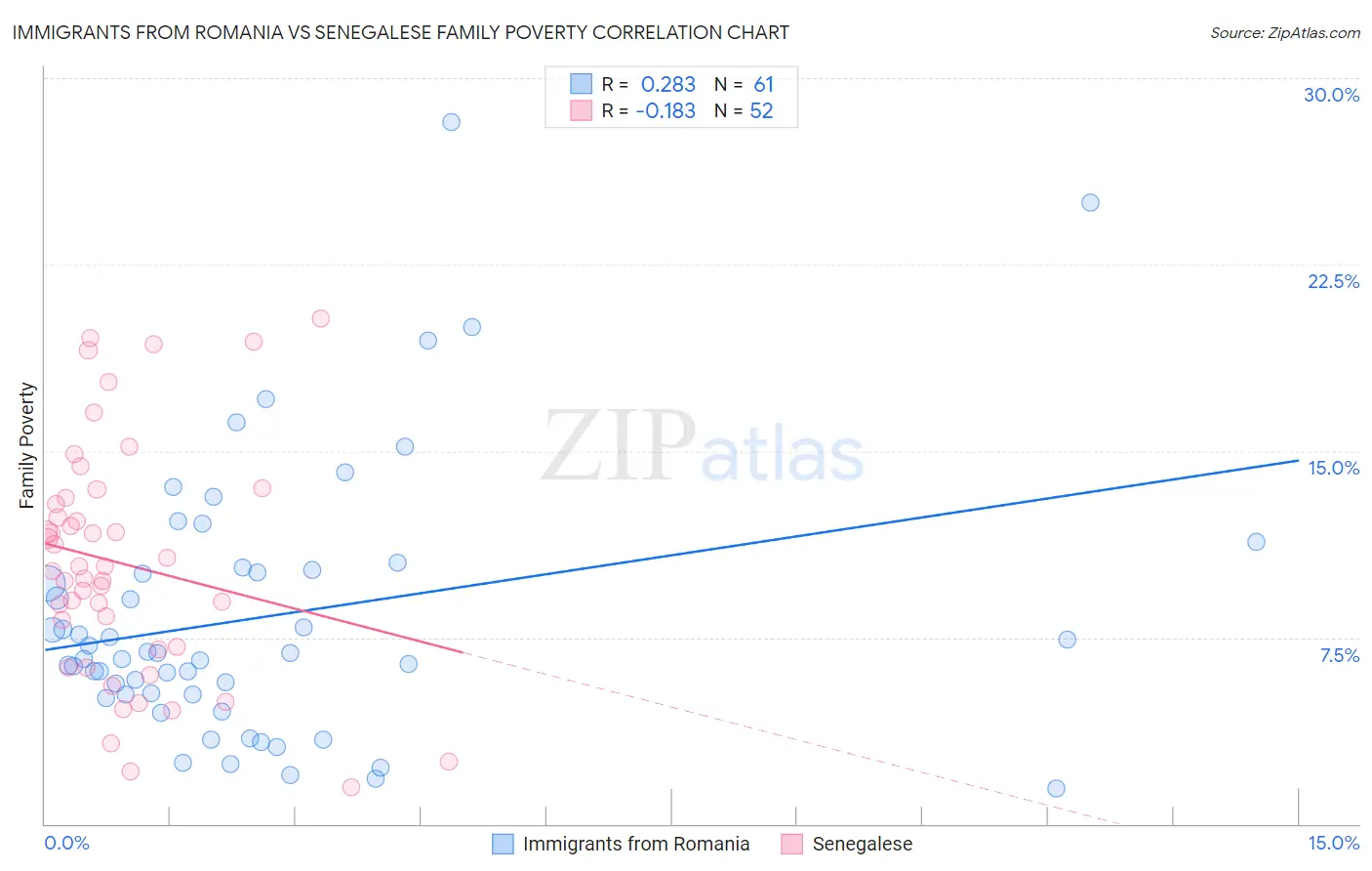 Immigrants from Romania vs Senegalese Family Poverty