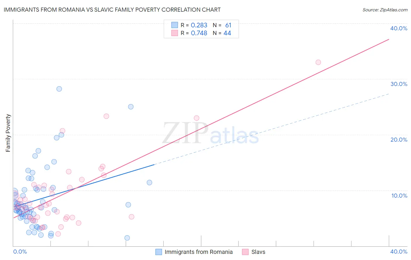 Immigrants from Romania vs Slavic Family Poverty