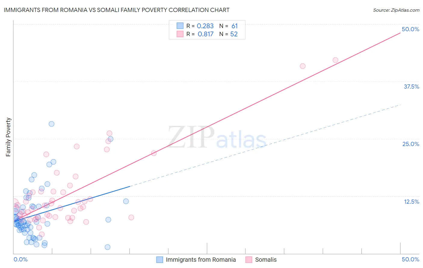 Immigrants from Romania vs Somali Family Poverty