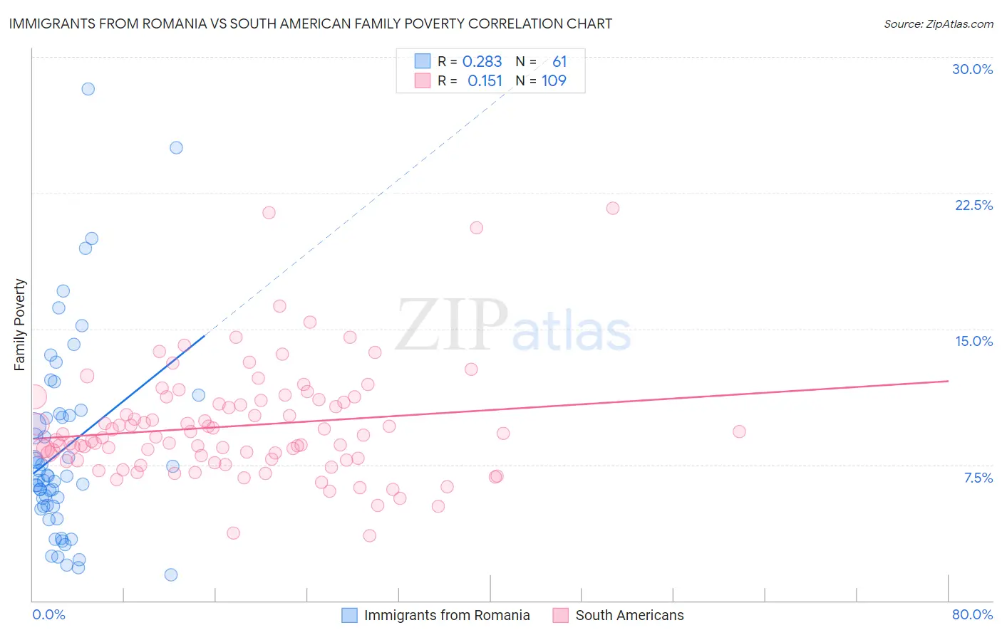 Immigrants from Romania vs South American Family Poverty