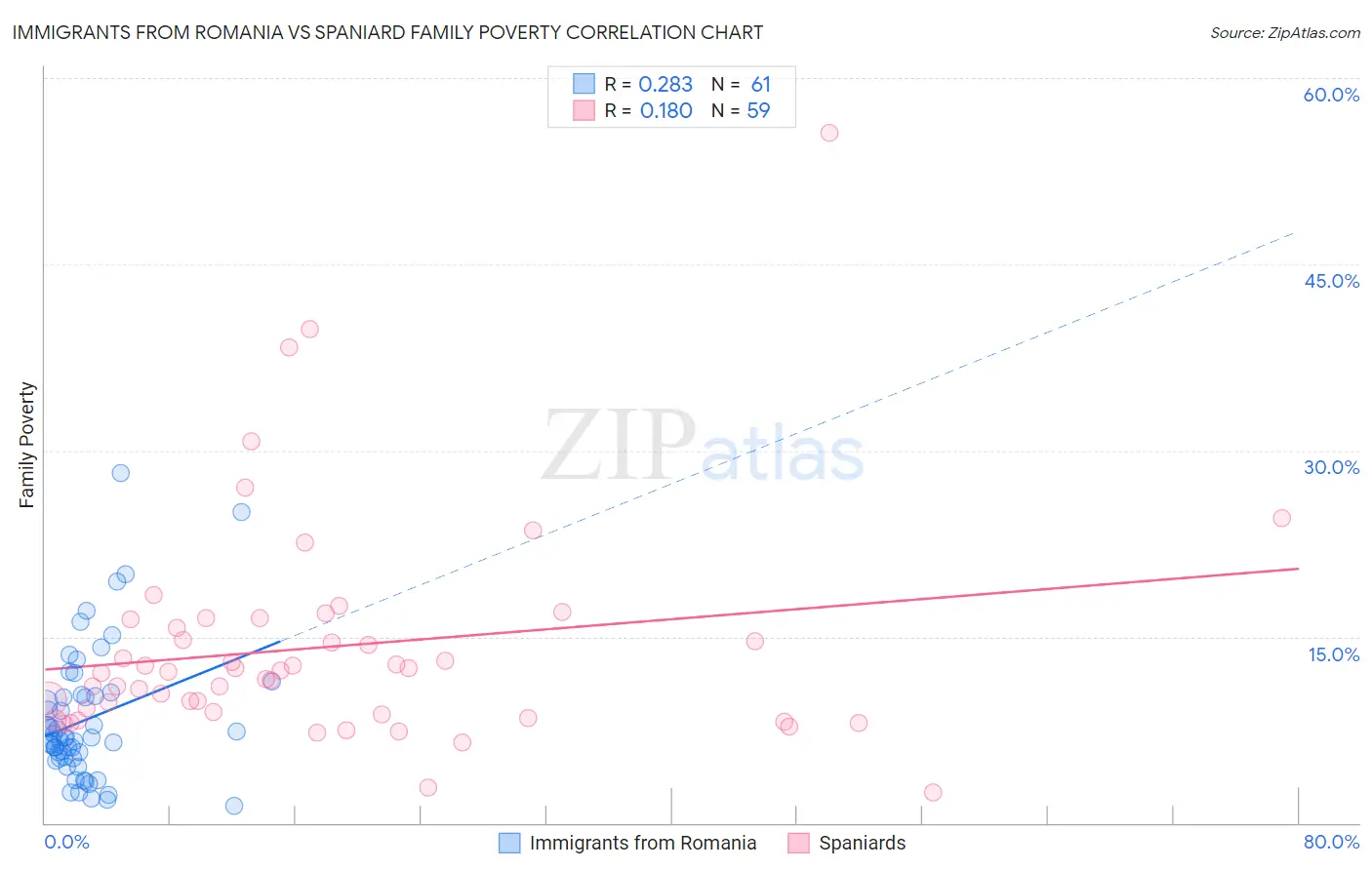 Immigrants from Romania vs Spaniard Family Poverty