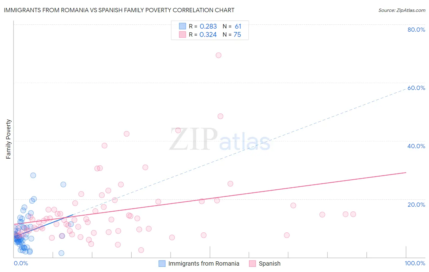 Immigrants from Romania vs Spanish Family Poverty