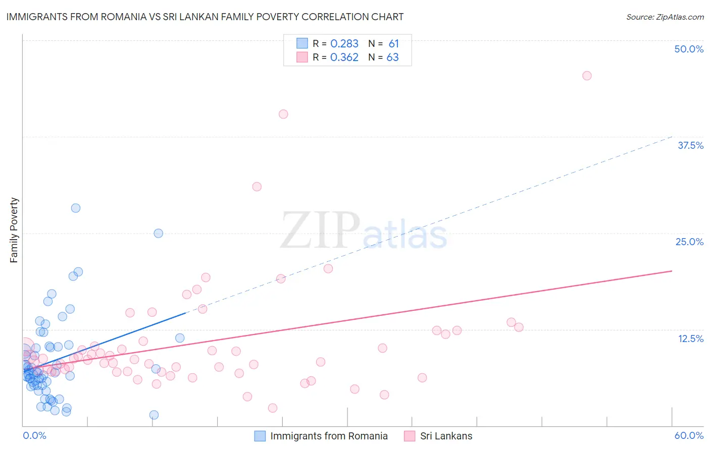 Immigrants from Romania vs Sri Lankan Family Poverty