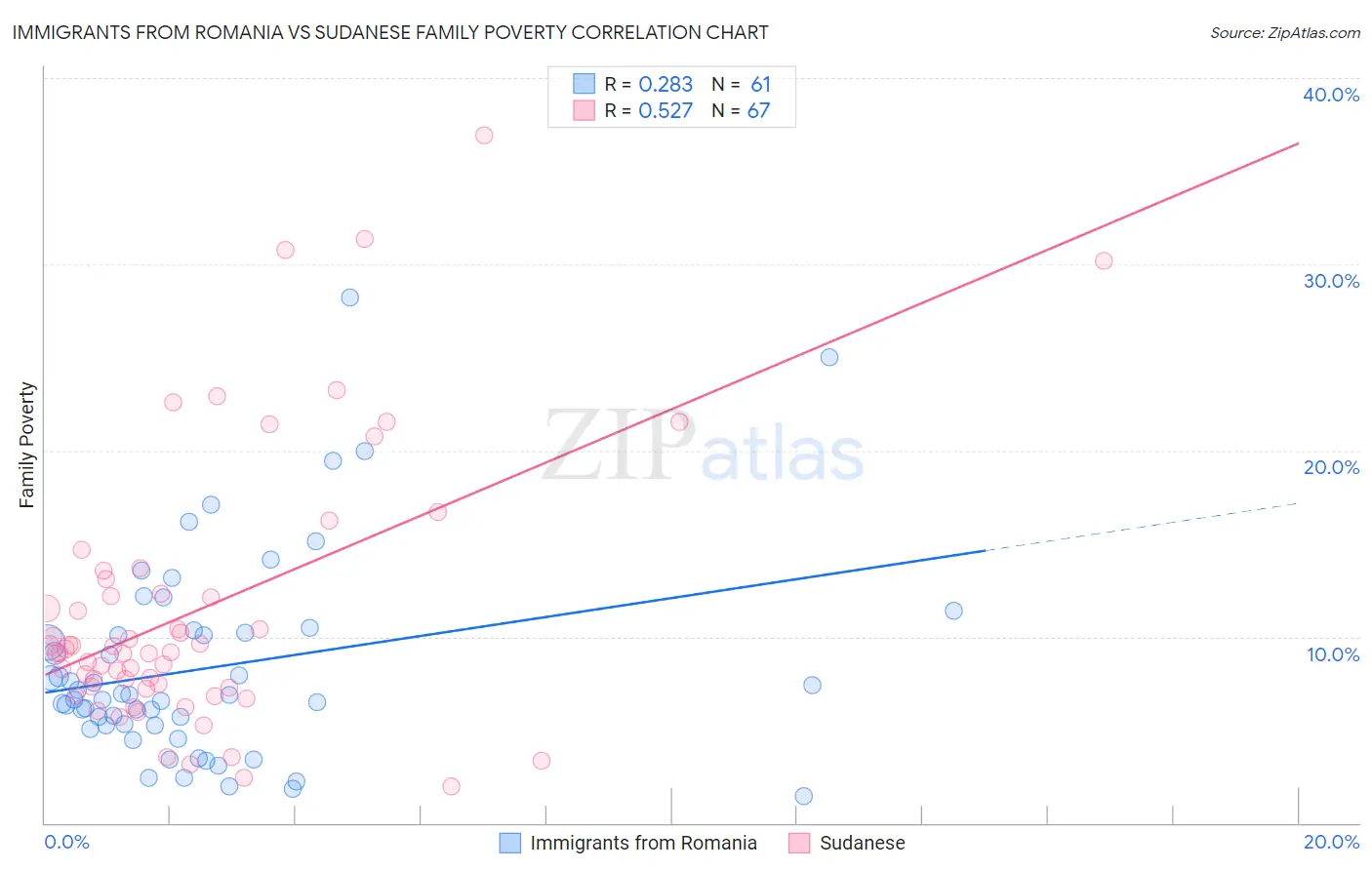 Immigrants from Romania vs Sudanese Family Poverty