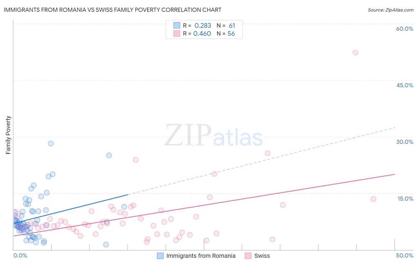 Immigrants from Romania vs Swiss Family Poverty