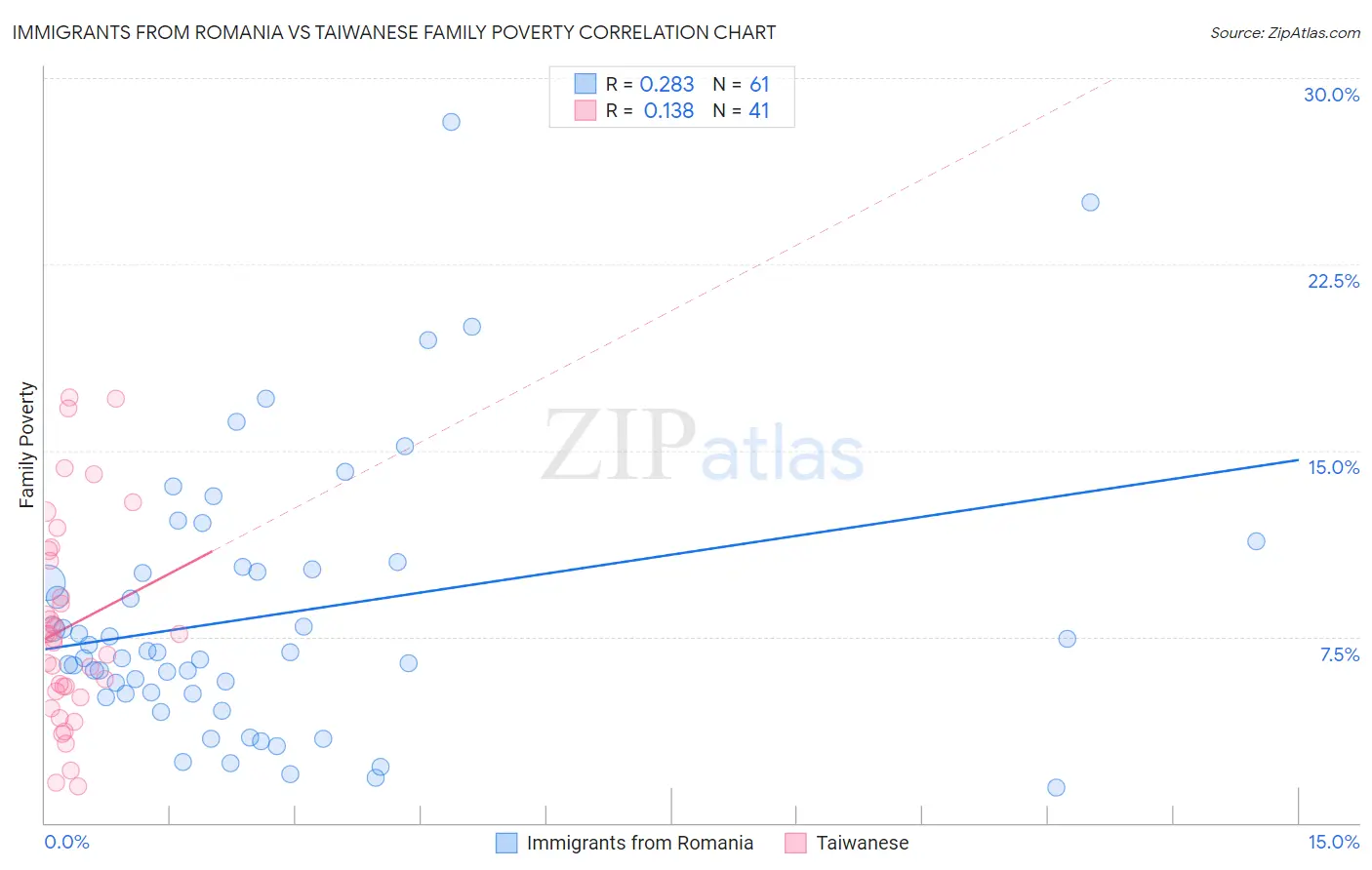 Immigrants from Romania vs Taiwanese Family Poverty