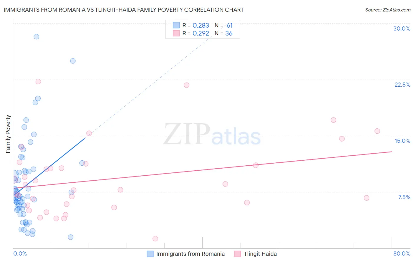 Immigrants from Romania vs Tlingit-Haida Family Poverty